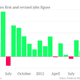 Bureau of Labor Statistics Jobs Revisions Chart
